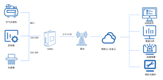 雙網(wǎng)口工業(yè)路由器