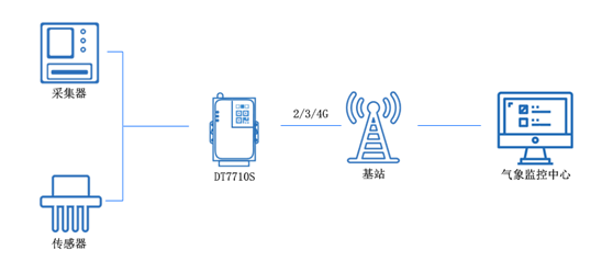 4g 無線數傳終端